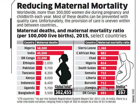 Belsito: Technology can help reduce maternal mortality rate